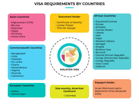 tourist to malaysia requirements